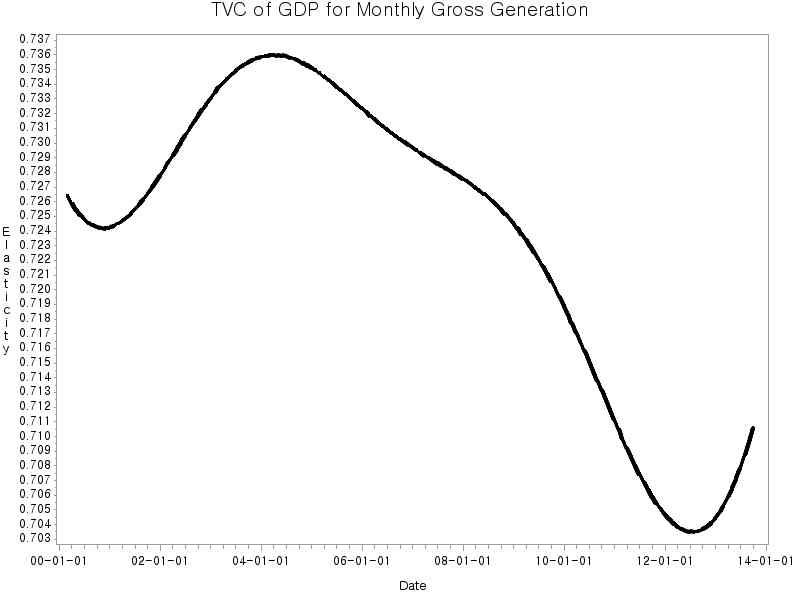 GDP 시간변동계수