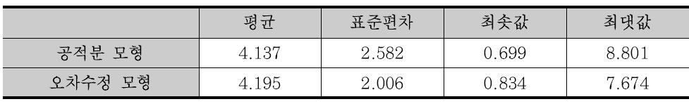 표본 내 예측실험 오차결과