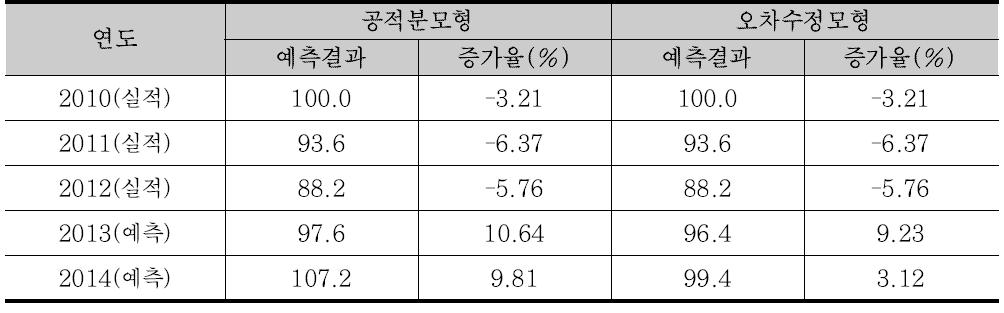 연도별 건설업생산지수 변화 (전년대비)