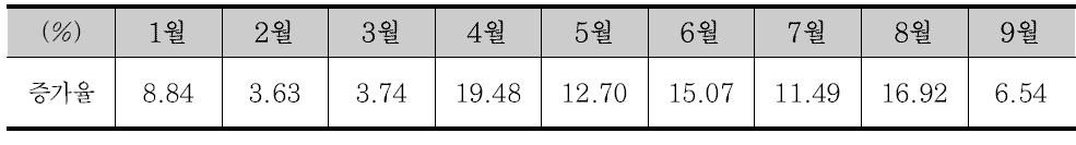 2013 건설업생산지수 전년대비 증가율