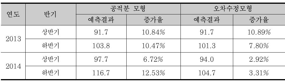 건설업생산지수 반기별 예측결과 (전년대비)