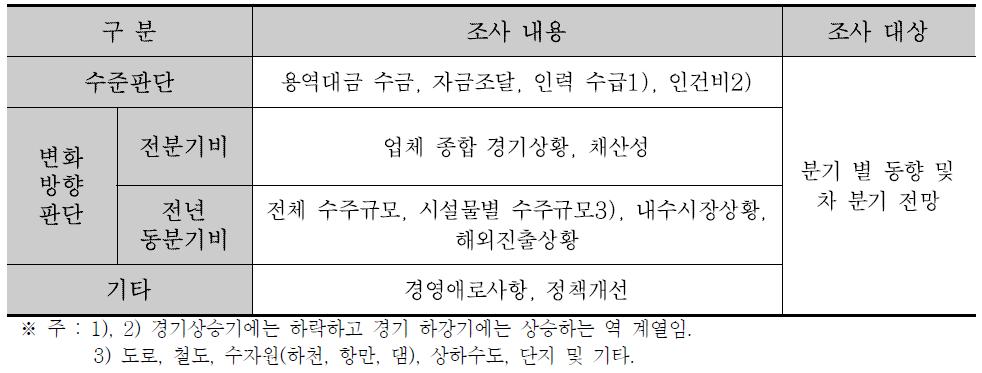 기업경기실사지수 조사항목