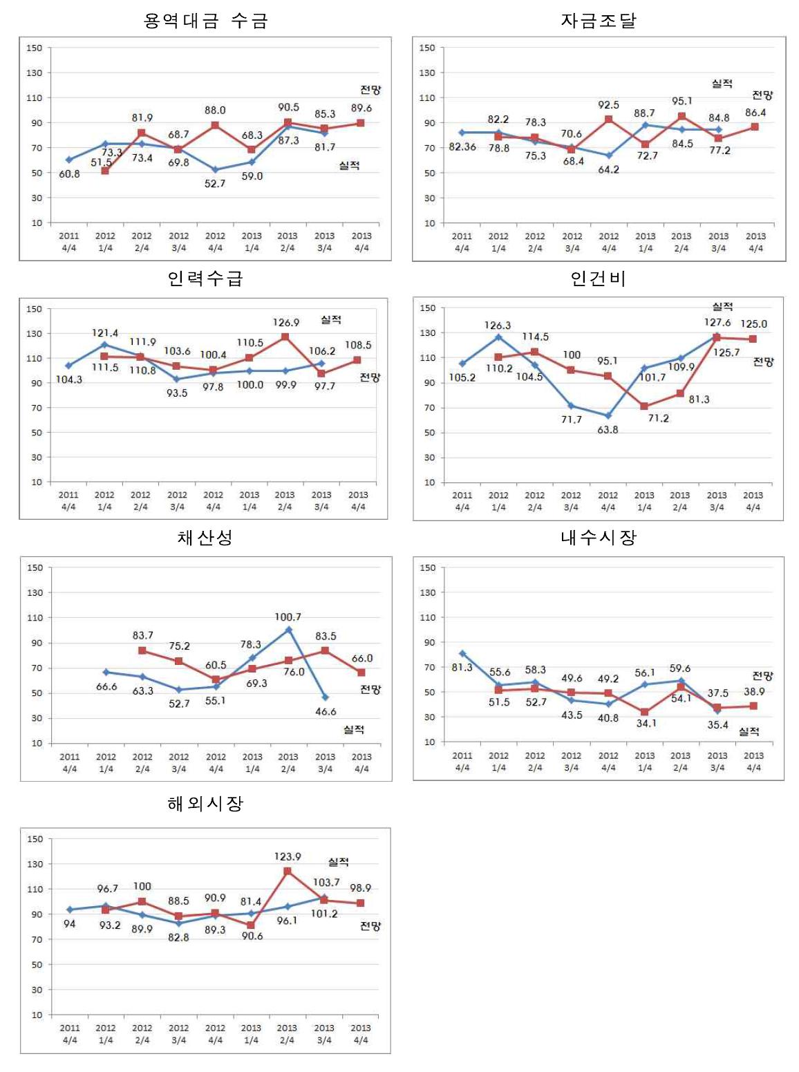 자금·인력·시장별 CEBSI 추이 결과