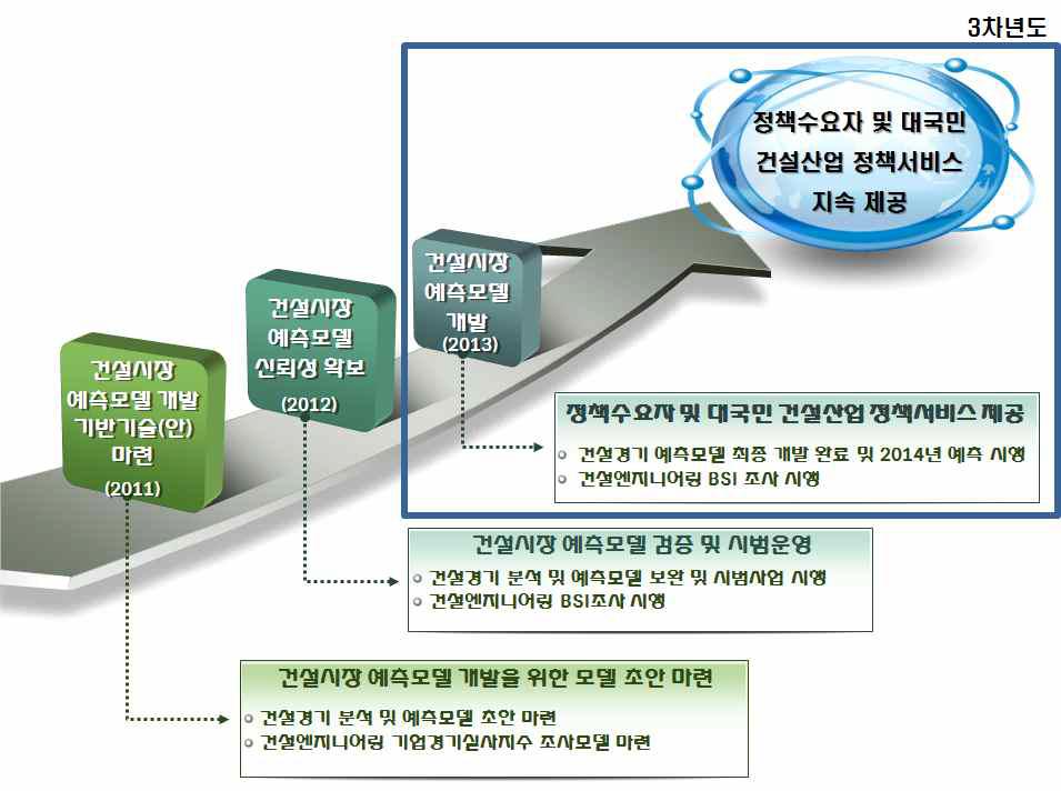 건설산업 정책서비스 플랫폼 구축을 위한 연차별 목표