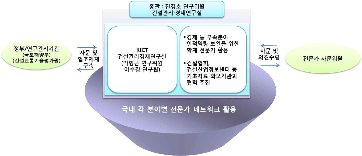 연구 추진체계