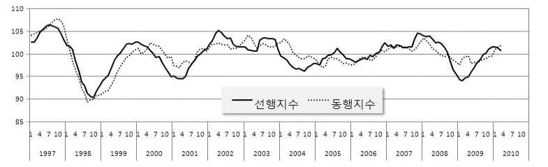 건설경기종합지수의 흐름