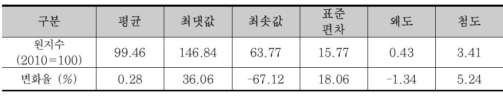 건설업생산지수 기초통계량