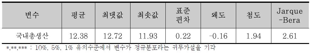 GDP 기초통계량