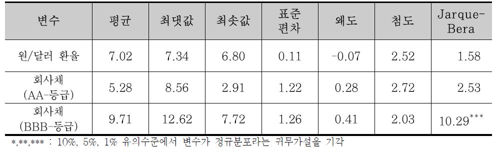 거시경제변수 기초통계량