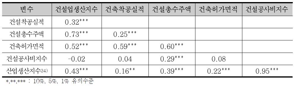 단순상관계수