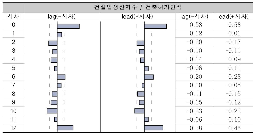 건설업생산지수와 건축허가면적 간 교차상관계수