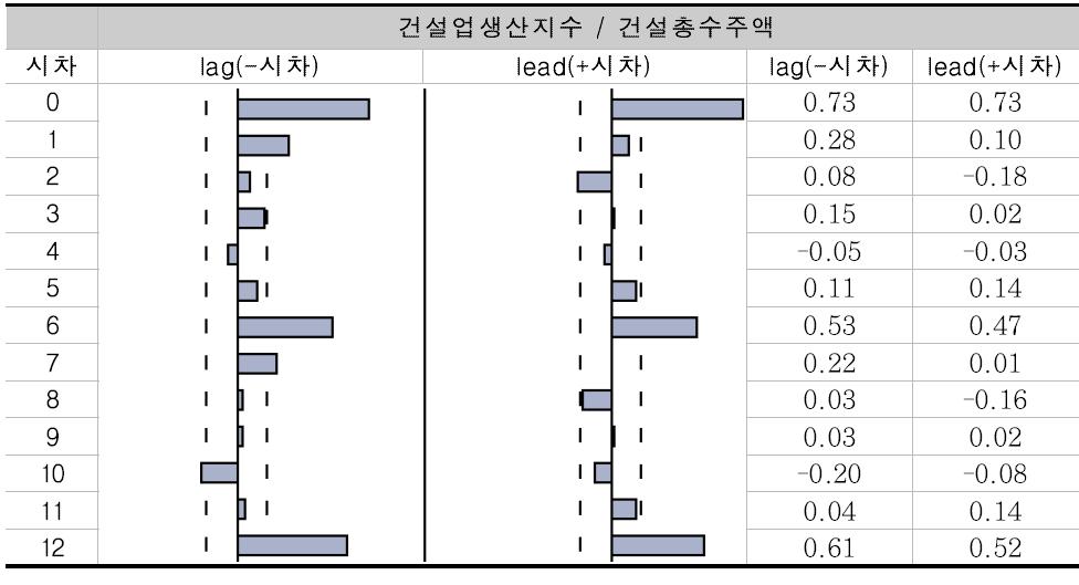 건설업생산지수와 건설총수주액 간 교차상관계수