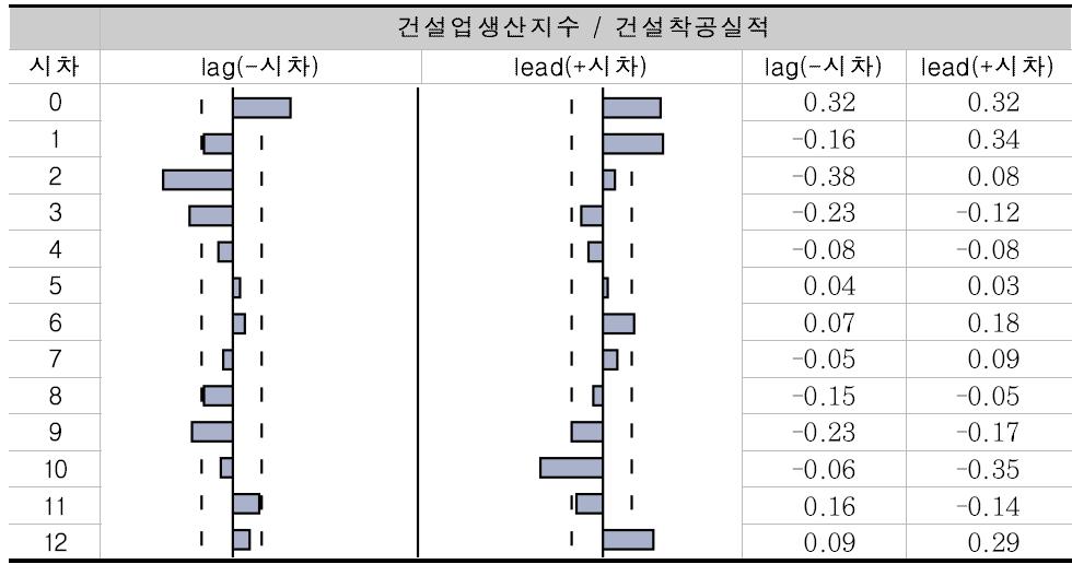 건설업생산지수와 건설착공실적 간 교차상관계수