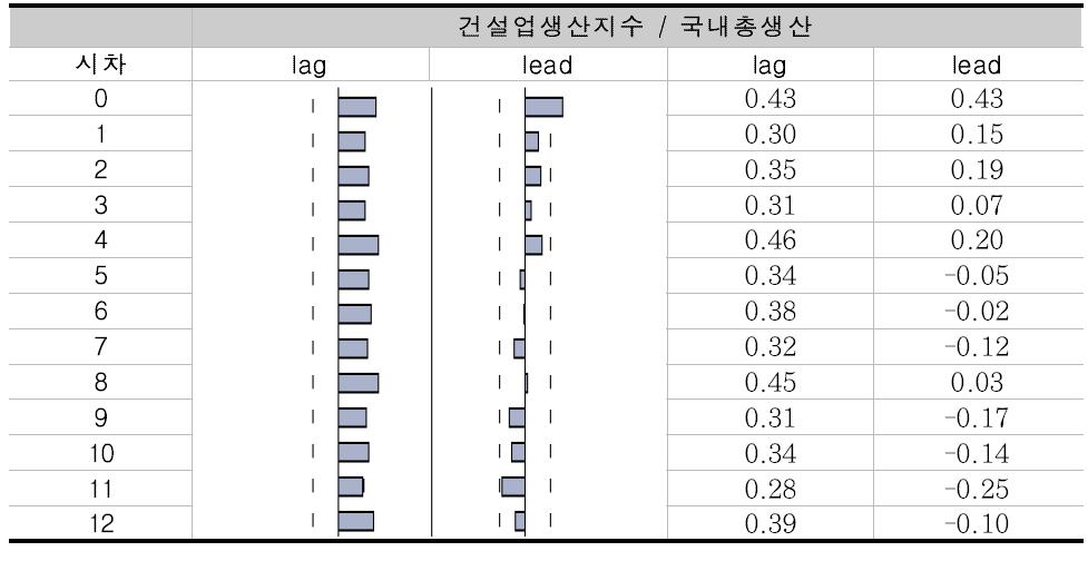 건설업생산지수와 국내총생산 간 교차상관계수