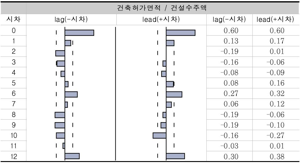 건축허가면적과 건설수주액 간 교차상관계수