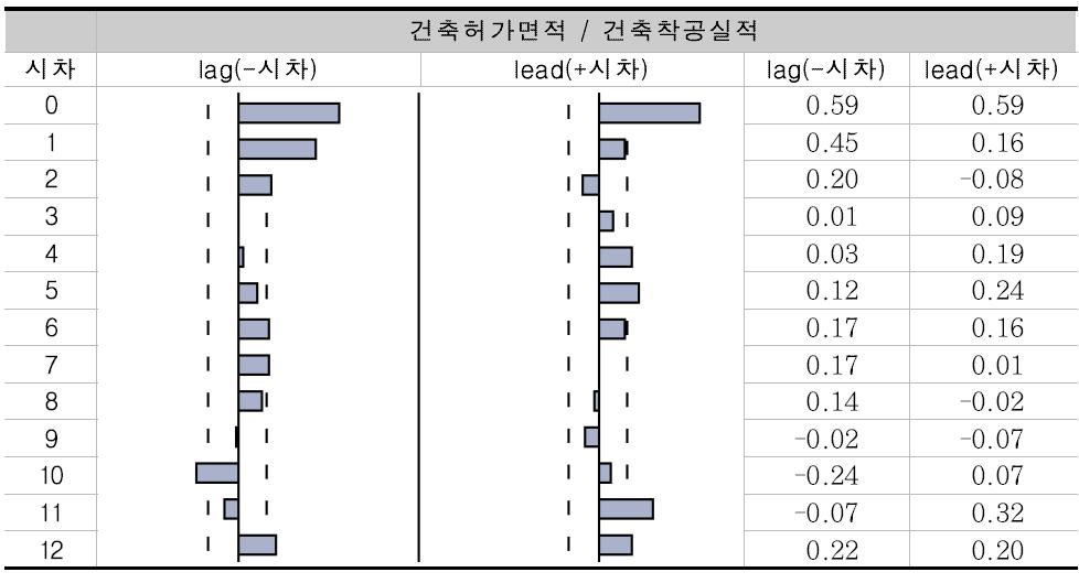 건축허가면적과 건축착공실적 간 교차상관계수