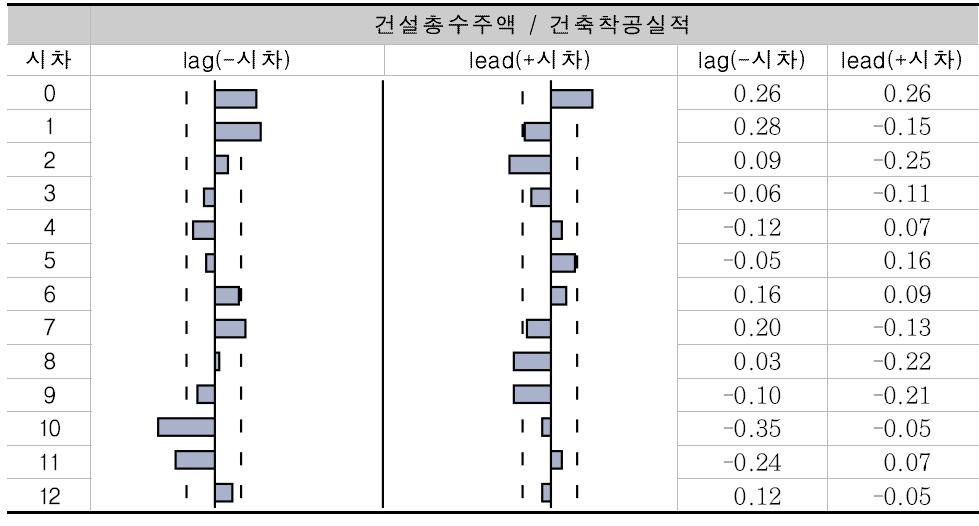 건설총수주액과 건축착공실적 간 교차상관계수