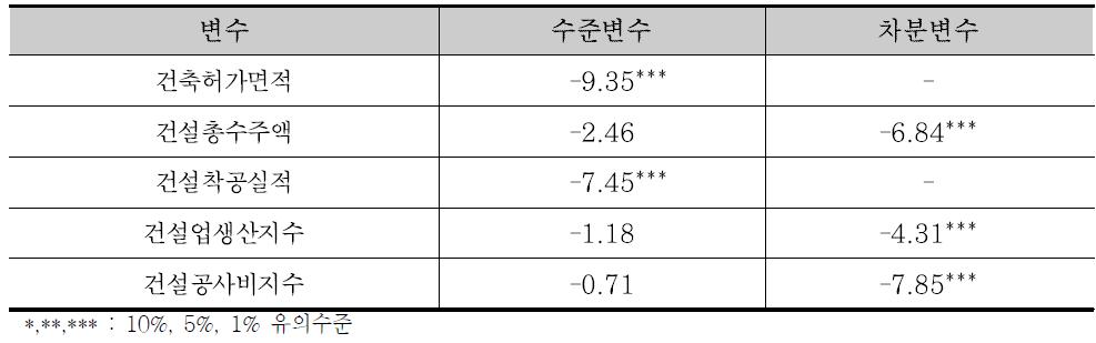 단위근 검정결과