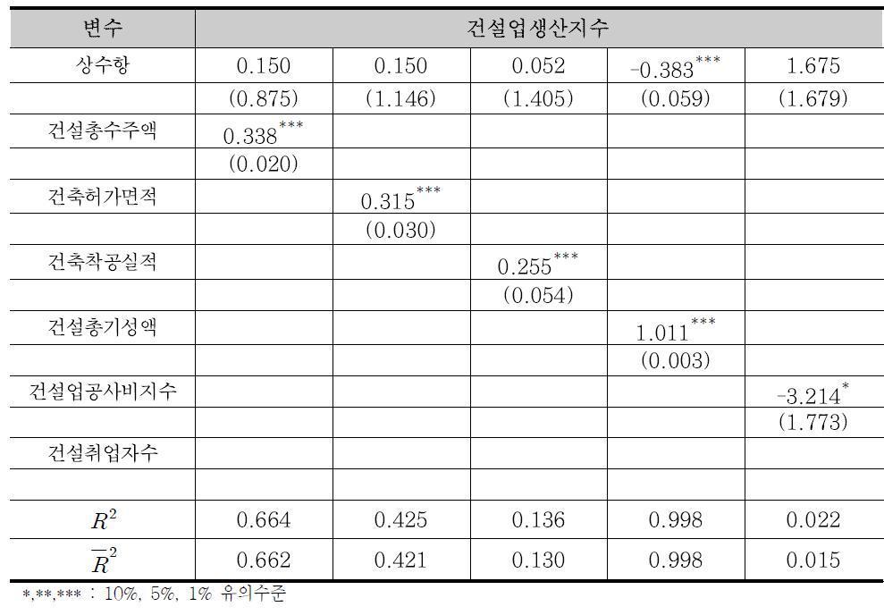 OLS 추정결과(로그차분변수-전월대비 변화율)