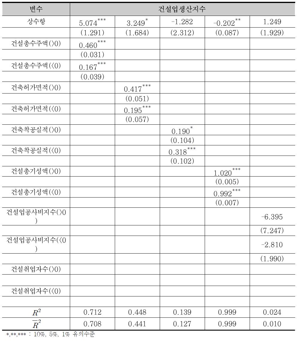 비대칭효과 OLS 추정결과(로그차분변수-전월대비 변화율)