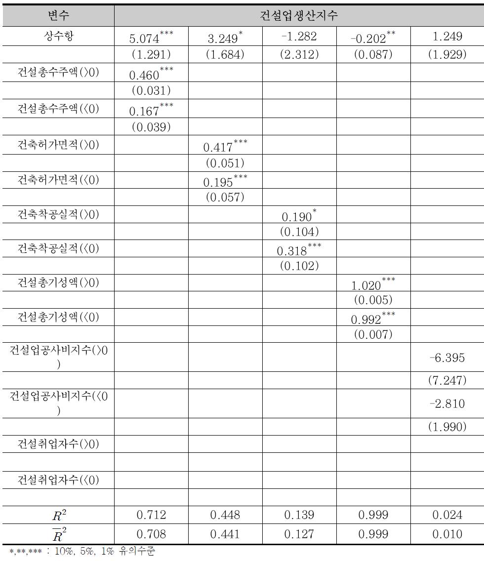 비대칭효과 OLS 추정결과(로그차분변수-전년동월대비 변화율)