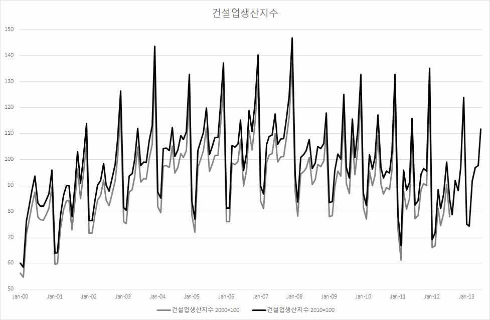 건설업생산지수 비교