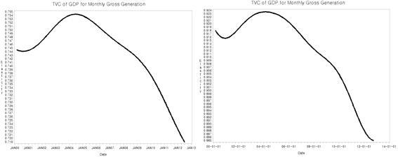 건설업생산지수의 GDP 시간변동 탄력성