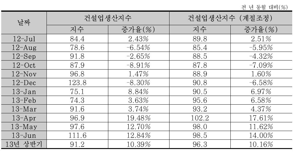 건설업생산지수 증가율 분석