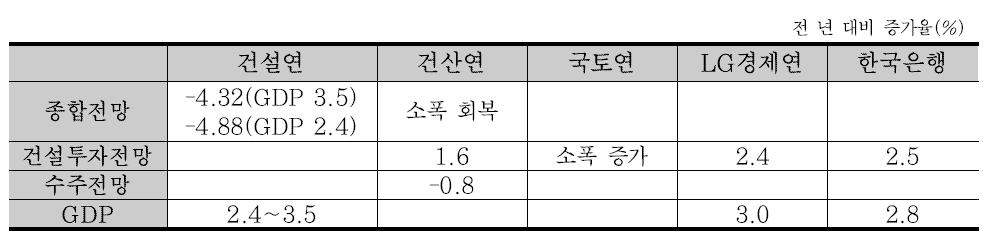 2013 건설경기 예측 비교