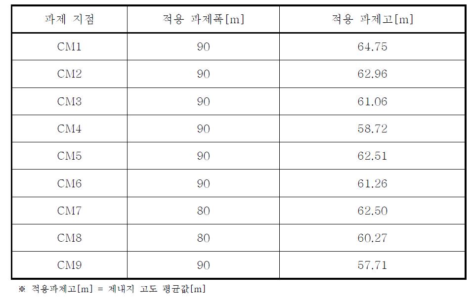 파제 지점별 파제폭과 파제고