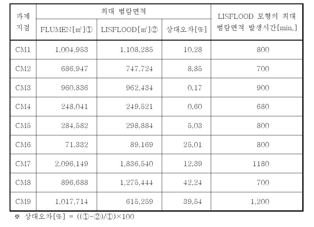 파제 지점별 범람면적 비교