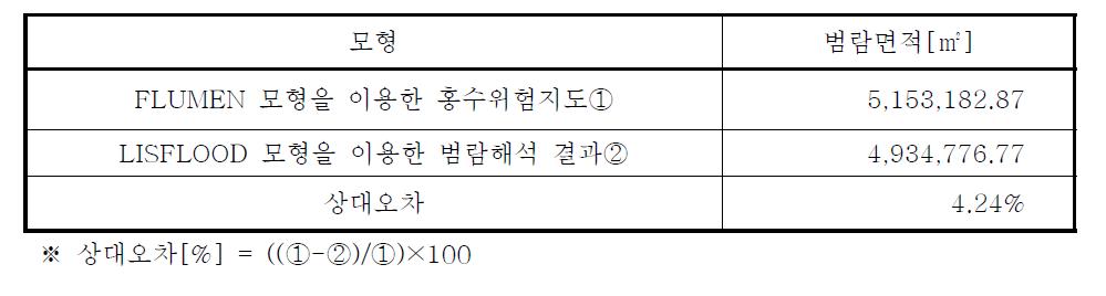 범람해석 결과 비교(FLUMEN & LISFLOOD)