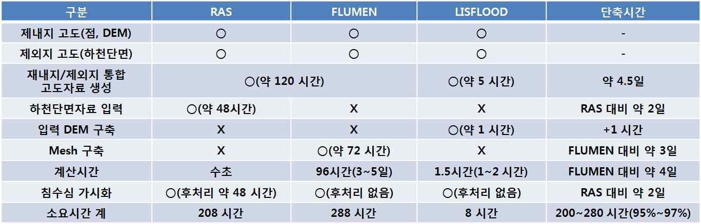 범람해석 모형별 소요시간 비교