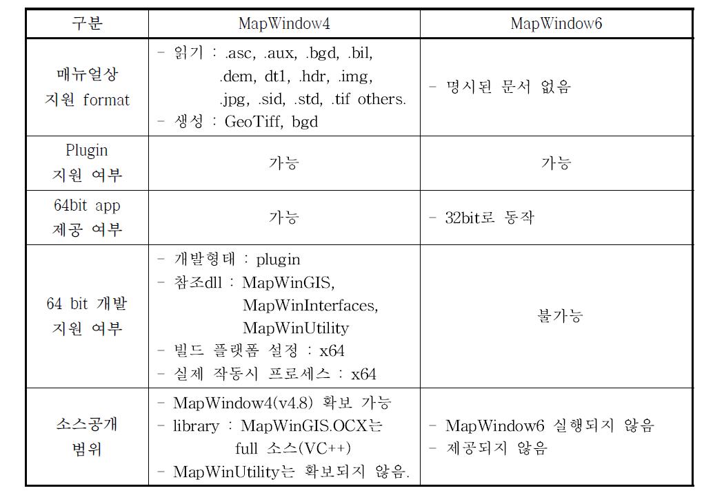 MapWindow4, MapWindow6 활용 가능성 검증