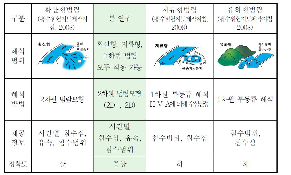 범람 유형별 홍수위험지도 작성 특성