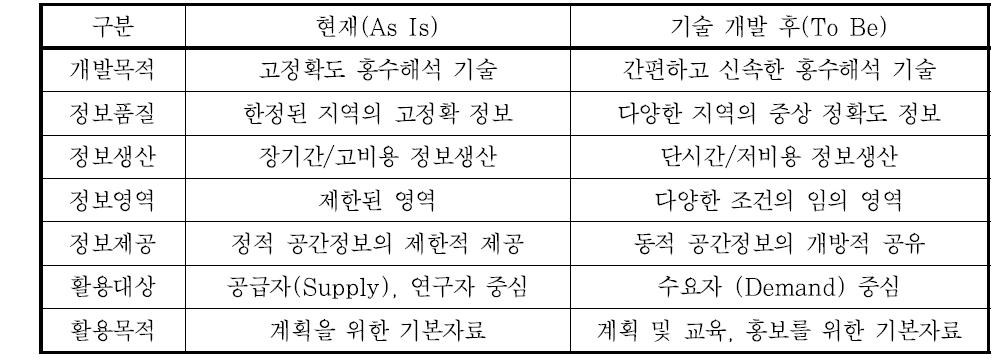 범람해석기술 개발 목표