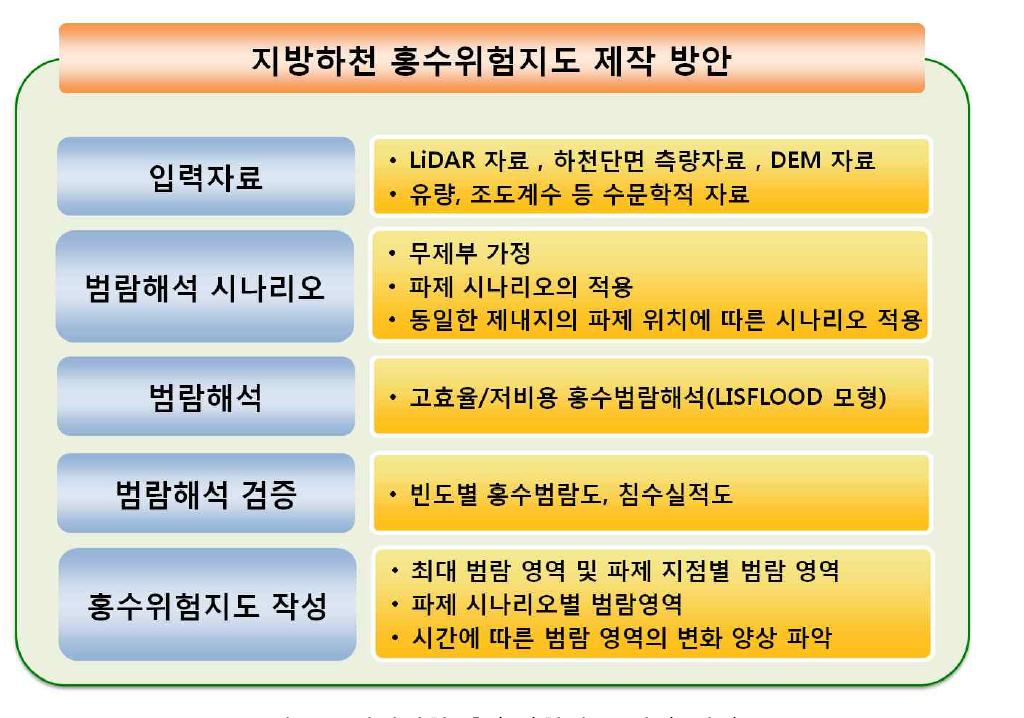 지방하천 홍수위험지도 제작 방안