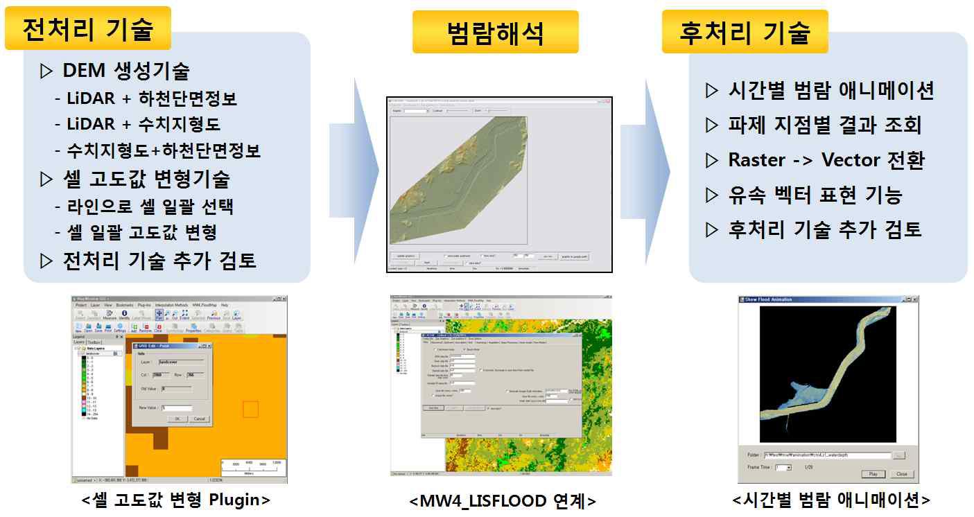 지방하천 홍수위험지도 작성에 필요한 전/후처리 기술