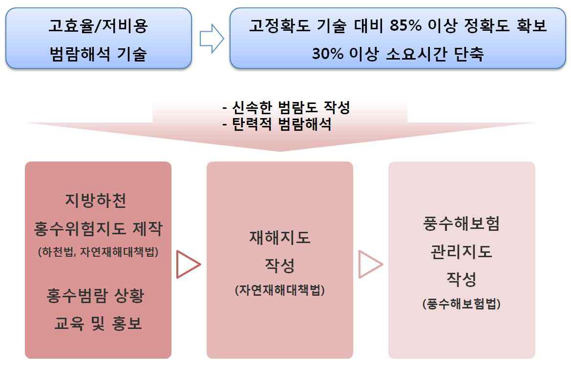 본 연구의 연구성과 및 기대효과