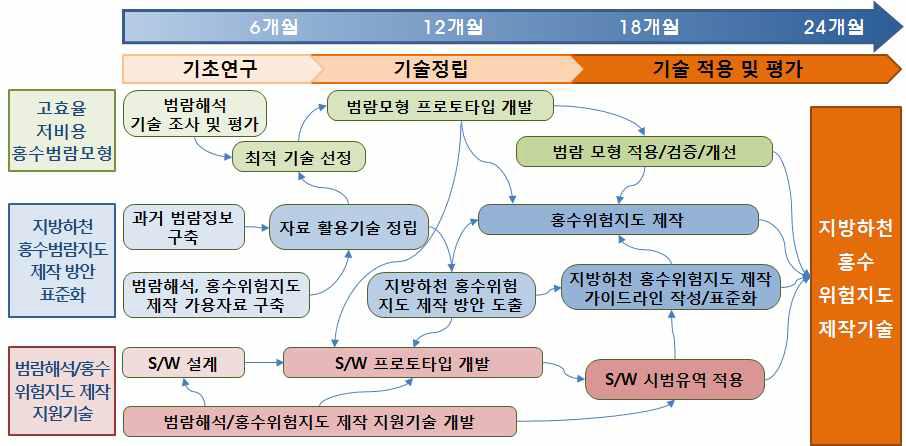 미시 Technology Road Map