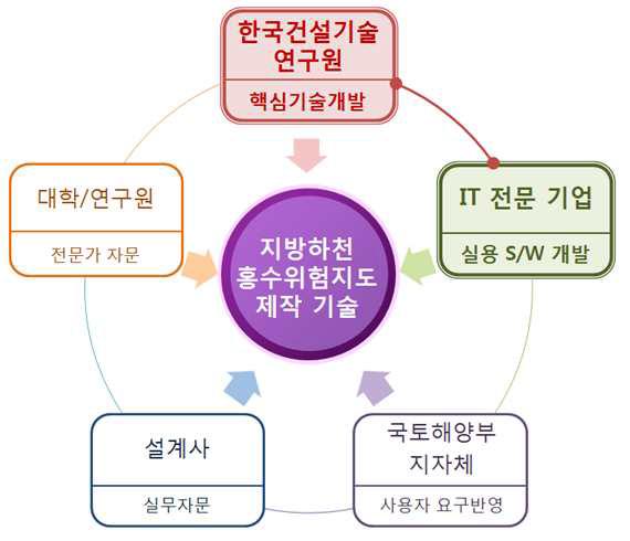 과제 추진체계