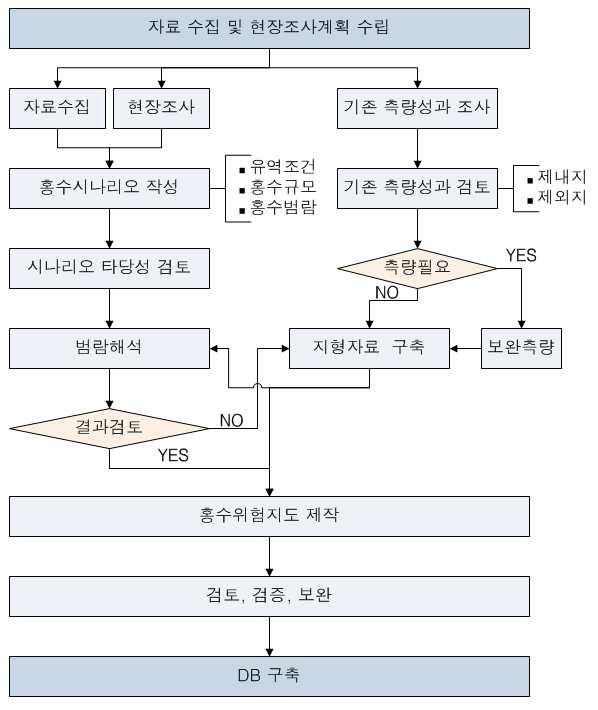 홍수위험지도 제작과정(국토해양부, 2008)