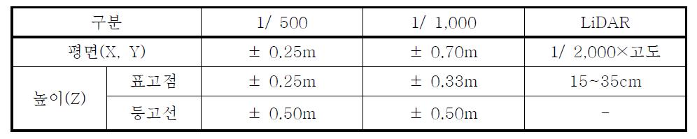 지형자료별 정확도 및 허용범위