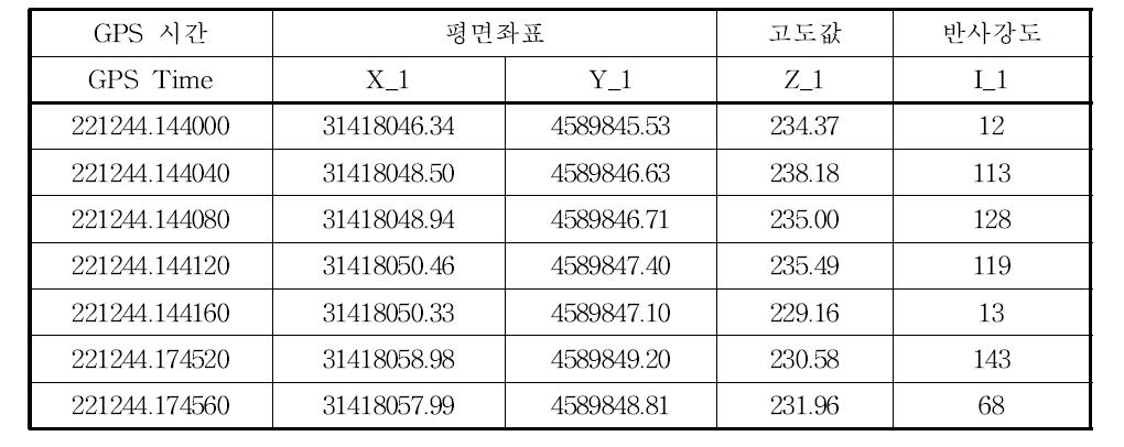 LiDAR의 레이저펄스 원시 자료 예시