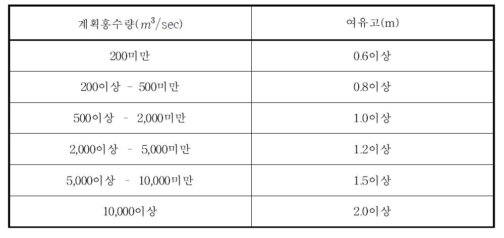 계획홍수량에 따른 여유고(국토해양부, 2009)