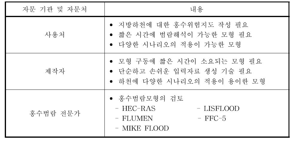 범람해석 기술 전문가 자문 결과