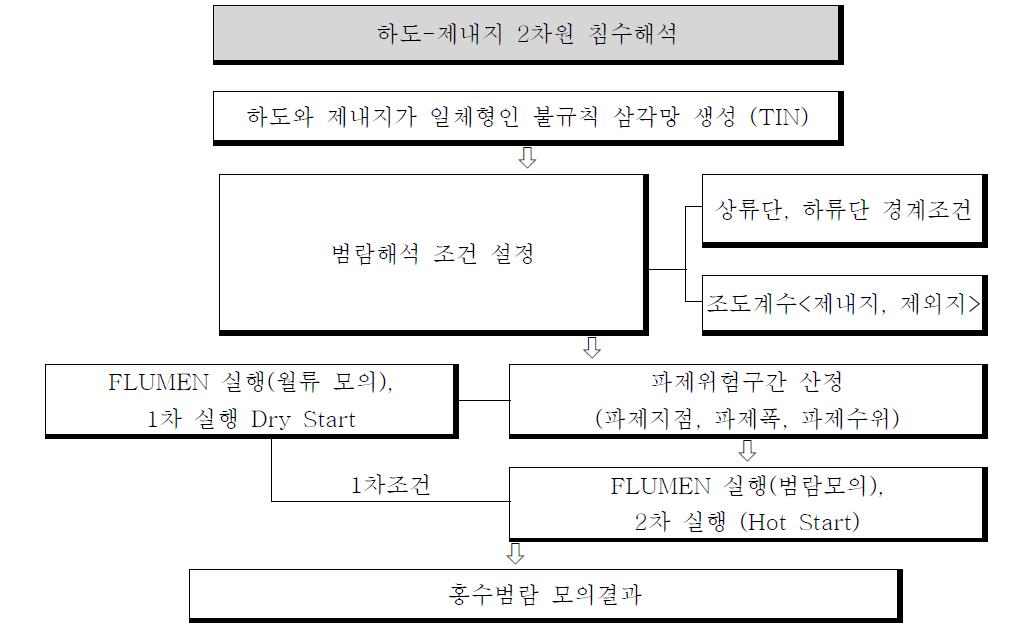 FLUMEN 범람해석 흐름도