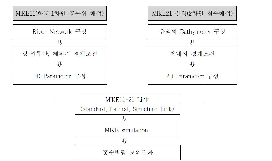 MIKE-FLOOD 범람해석 흐름도