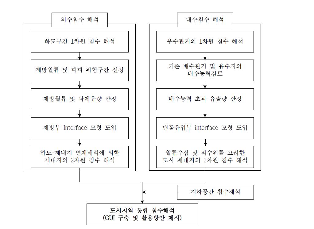 FFC-5 모형 흐름도