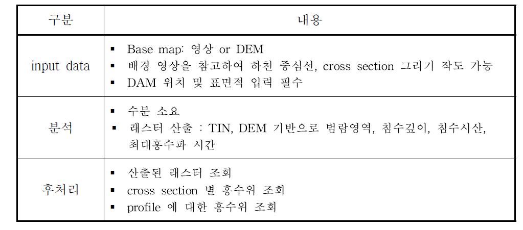 FEMA-GeoDamBREACH 모형